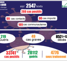 pandémie du coronavirus-covid-19 au sénégal : 189 cas communautaires et 12 décès enregistrés ce jeudi 25 février 2021 pandémie du coronavirus-covid-19 au sénégal : 189 cas communautaires et 12 décès enregistrés ce jeudi 25 février 2021