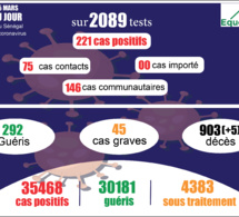 pandémie du coronavirus-covid-19 au sénégal : 146 cas communautaires et 5 décès enregistrés ce vendredi 05 mars 2021