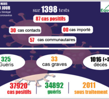 pandémie du coronavirus-covid-19 au sénégal : 57 cas communautaires et 03 décès enregistrés ce lundi 22 mars 2021