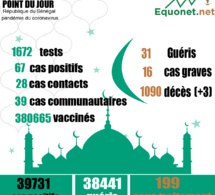 pandémie du coronavirus-covid-19 au sénégal : 39 cas communautaires et 03 décès enregistrés ce samedi 17 avril 2021 pandémie du coronavirus-covid-19 au sénégal : 39 cas communautaires et 03 décès enregistrés ce samedi 17 avril 2021