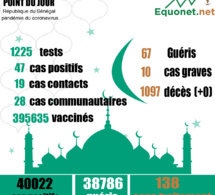 pandémie du coronavirus-covid-19 au sénégal : 28 cas communautaires et 00 décès enregistrés ce vendredi 23 avril 2021 pandémie du coronavirus-covid-19 au sénégal : 28 cas communautaires et 00 décès enregistrés ce vendredi 23 avril 2021