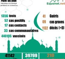 pandémie du coronavirus-covid-19 au sénégal : 33 cas communautaires et 00 décès enregistrés ce lundi 24 mai 2021 pandémie du coronavirus-covid-19 au sénégal : 33 cas communautaires et 00 décès enregistrés ce lundi 24 mai 2021