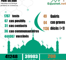 pandémie du coronavirus-covid-19 au sénégal : 36 cas communautaires et 01 décès enregistrés ce jeudi 27 mai 2021