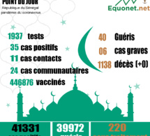 pandémie du coronavirus-covid-19 au sénégal : 24 cas communautaires et 00 décès enregistrés ce samedi 29 mai 2021 pandémie du coronavirus-covid-19 au sénégal : 24 cas communautaires et 00 décès enregistrés ce samedi 29 mai 2021
