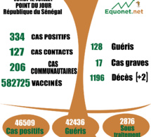 pandémie du coronavirus-covid-19 au Sénégal : 206 cas communautaires et 02 décès enregistrés ce lundi 12 juillet 2021