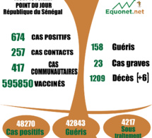 pandémie du coronavirus-covid-19 au Sénégal : 417 cas communautaires et 06 décès enregistrés ce jeudi 15 juillet 2021 pandémie du coronavirus-covid-19 au Sénégal : 417 cas communautaires et 06 décès enregistrés ce jeudi 15 juillet 2021