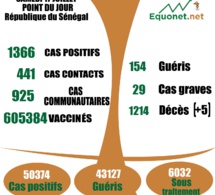 pandémie du coronavirus-covid-19 au Sénégal : 925 cas communautaires et 05 décès enregistrés ce samedi 17 juillet 2021 pandémie du coronavirus-covid-19 au Sénégal : 925 cas communautaires et 05 décès enregistrés ce samedi 17 juillet 2021