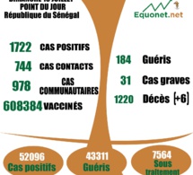 pandémie du coronavirus-covid-19 au Sénégal : 978 cas communautaires et 06 décès enregistrés ce dimanche 18 juillet 2021 pandémie du coronavirus-covid-19 au Sénégal : 978 cas communautaires et 06 décès enregistrés ce dimanche 18 juillet 2021