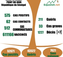 pandémie du coronavirus-covid-19 au Sénégal : 512 cas communautaires et 07 décès enregistrés ce lundi 19 juillet 2021 pandémie du coronavirus-covid-19 au Sénégal : 512 cas communautaires et 07 décès enregistrés ce lundi 19 juillet 2021