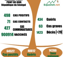 pandémie du coronavirus-covid-19 au Sénégal : 427 cas communautaires et 29 décès enregistrés ce mercredi 4 aout 2021 pandémie du coronavirus-covid-19 au Sénégal : 427 cas communautaires et 29 décès enregistrés ce mercredi 4 aout 2021