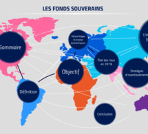 L'Asie et la région MENA détiennent 75 % de la valeur des fonds souverains mondiaux à 7 800 milliards de dollars L'Asie et la région MENA détiennent 75 % de la valeur des fonds souverains mondiaux à 7 800 milliards de dollars