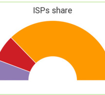 baromètre des connexions internet mobiles au sénégal : orange ralentit, mais garde sa couronne baromètre des connexions internet mobiles au sénégal : orange ralentit, mais garde sa couronne