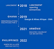 Sénégal 2025 : quand la transparence des bénéficiaires effectifs rejoint la dynamique mondiale