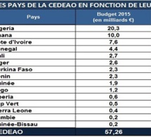 Afrique subsaharienne : le déficit budgétaire, l’autre cause de la baisse de la croissance