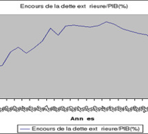 Dette extérieure publique en Afrique subsaharienne : la médiane estimée à 30,1 pour cent du Pib