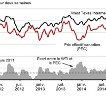 Pétrole : léger fléchissement, après une semaine de hausse