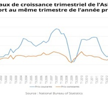 Asie: la croissance reste forte, devrait ralentir seulement modestement