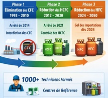 Le Sénégal renforce son engagement pour la protection de la couche d’ozone et la lutte pour le climat