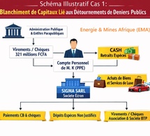 Quand les deniers publics deviennent une rente privée : le schéma du blanchiment par connivence