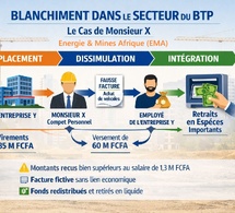 Blanchiment et corruption dans le BTP : le cas de Monsieur X