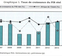 Croissance économique : le Bénin décélère dans la foulée du Nigeria